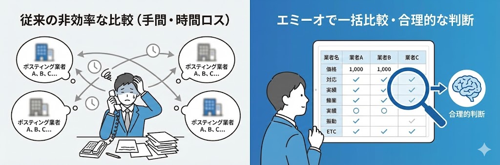 エミーオならポスティング業者の比較が簡単