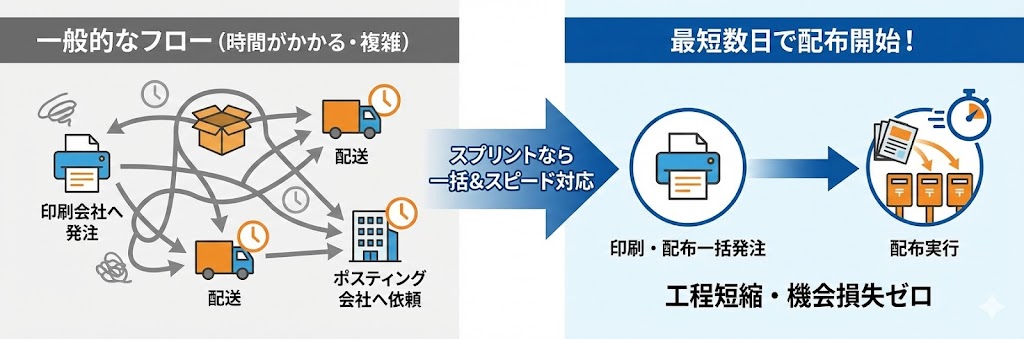 ポスティング会社ランキング2位の実力