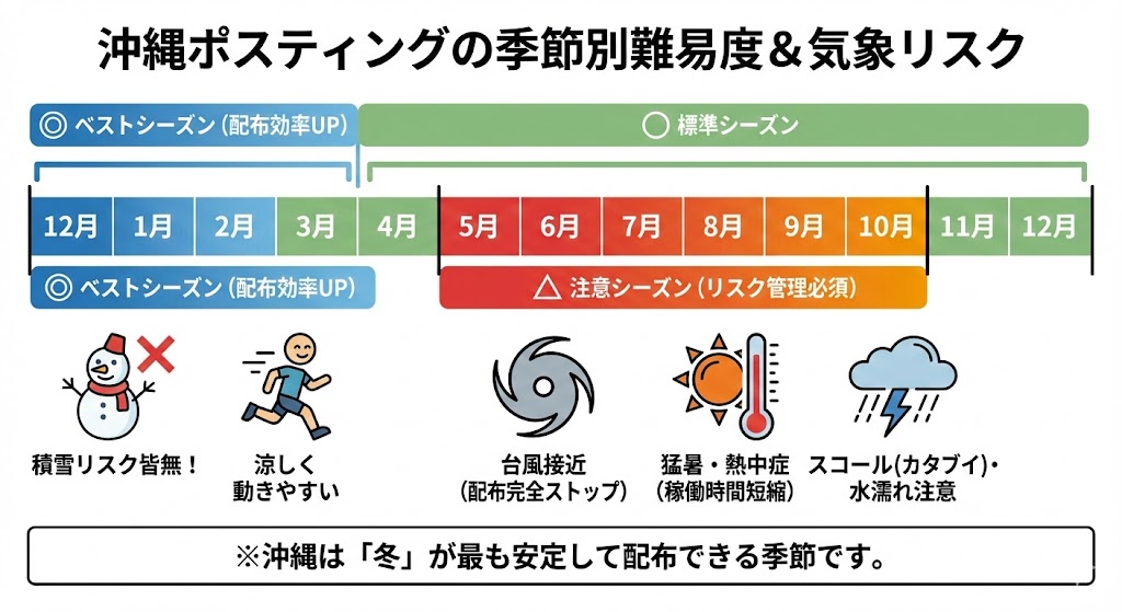 沖縄県ポスティング戦略季節の影響