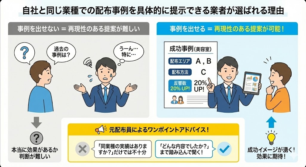 高評価ポスティング会社は自社と同じ業種での配布事例を具体的に提示できる