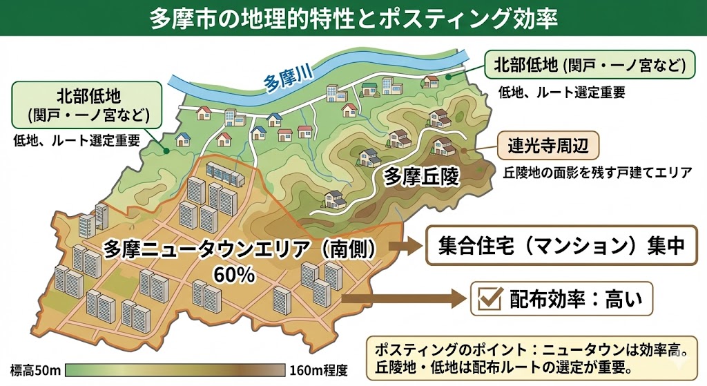 多摩市のポスティングにおける地理的特性
