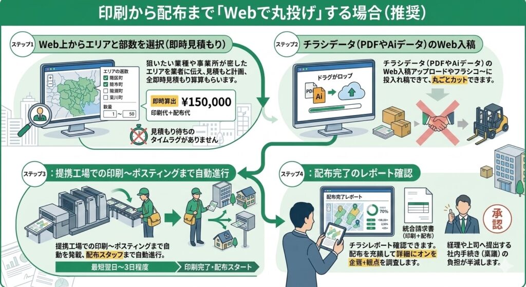 【推奨】印刷から配布までWebで丸投げする場合