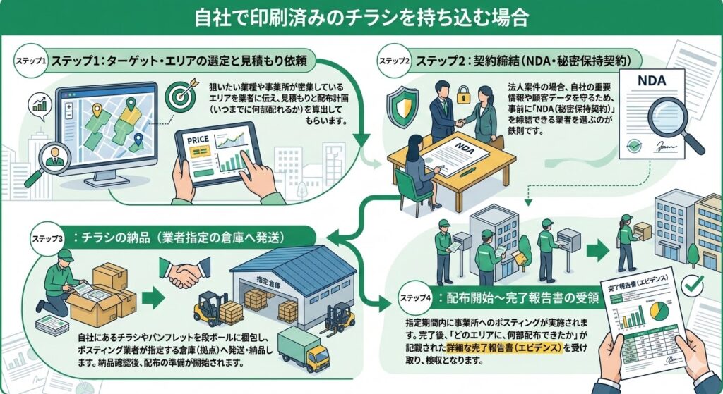 自社で印刷済みのチラシを持ち込む場合