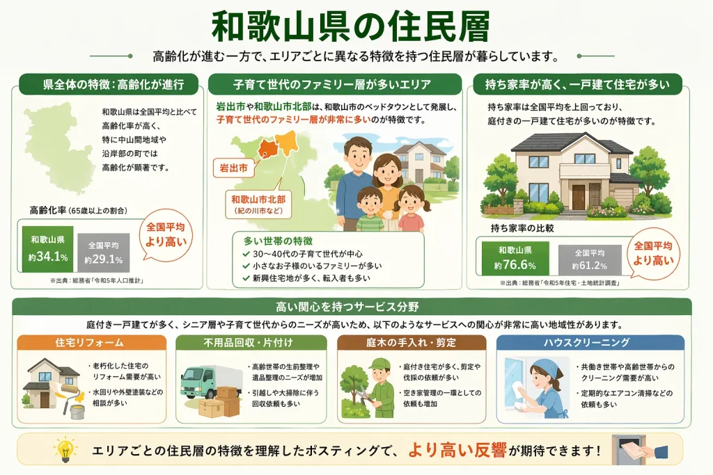 和歌山県の住民層
