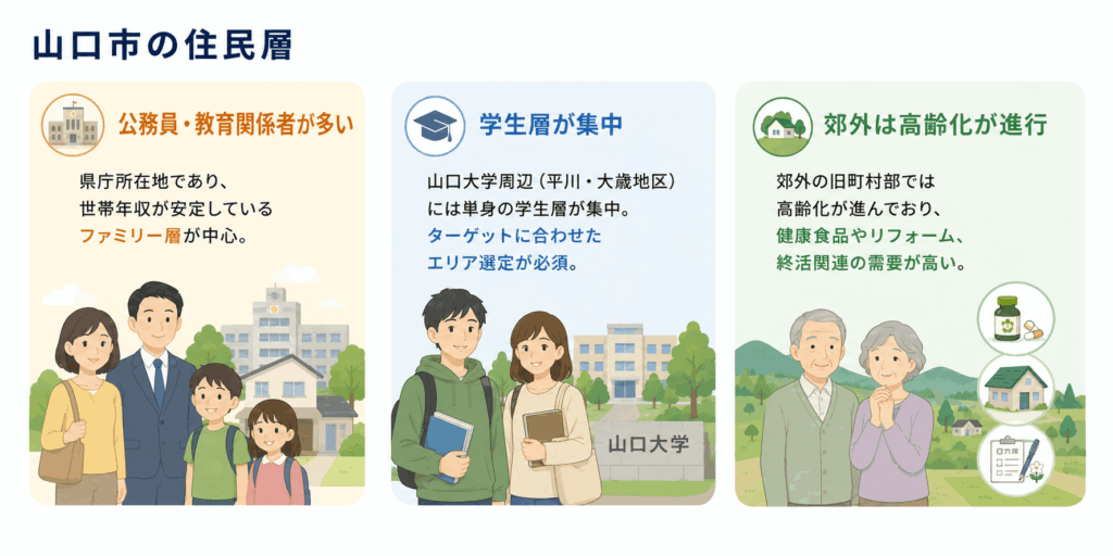 山口市のポスティング戦略2