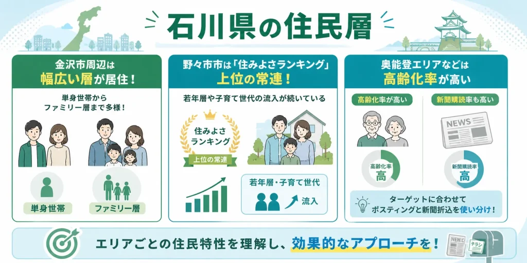 石川県の住民層