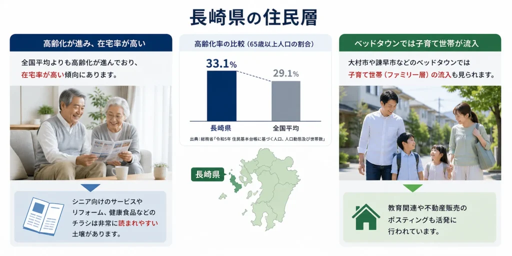 長崎県のポスティングに関係する住民層