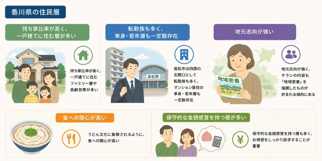 香川県の住民層