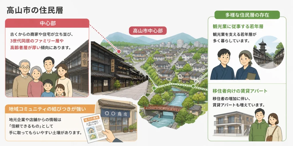 高山市のポスティングに関係する住民層